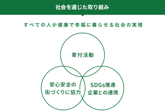 社会を通じた取り組み